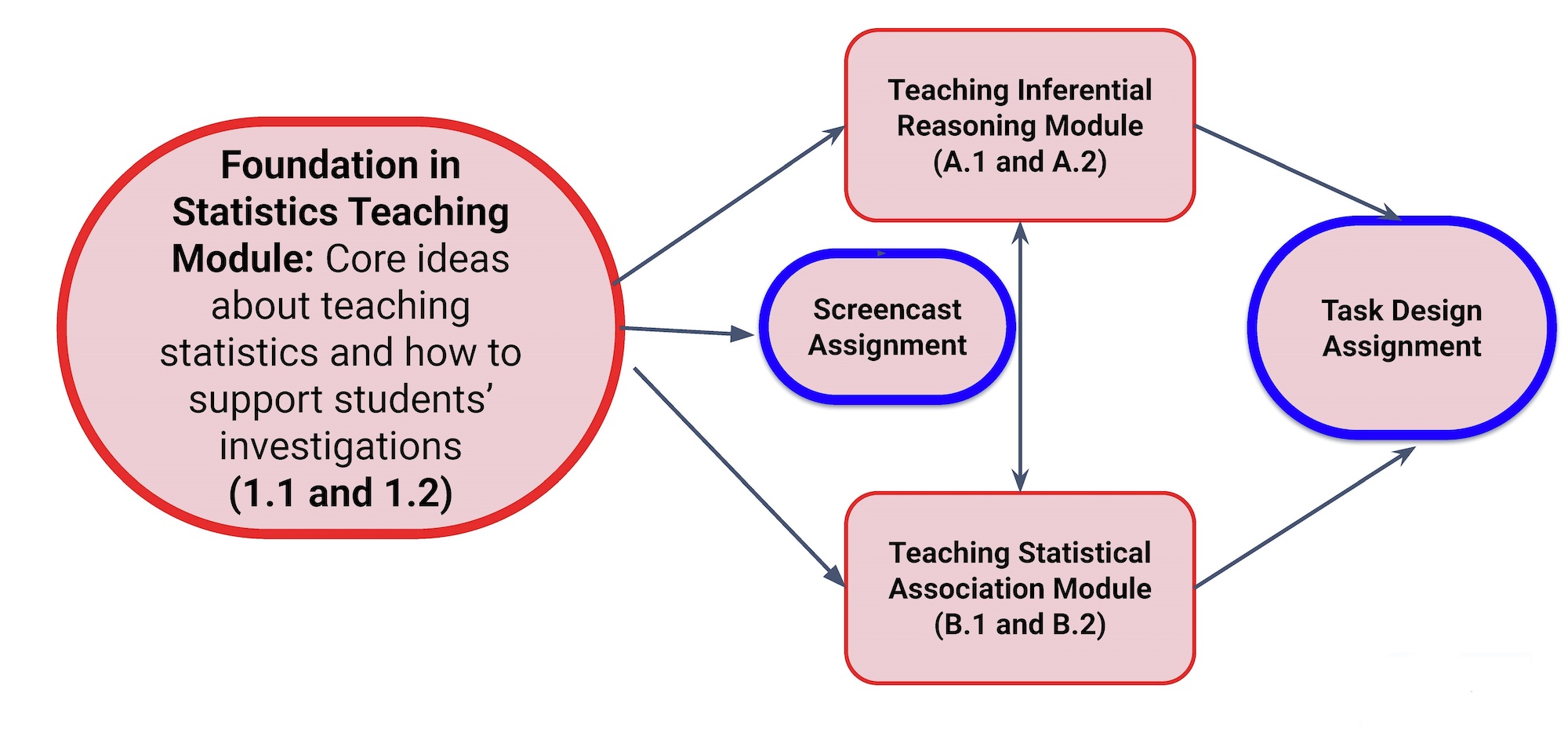 Modular approach to the ESTEEM project. The Foundation in Teaching Statistics module leadsd to a screencast assignment as well as Module 1 (Teaching Infrarential Reasoning) and Module 2 (Teaching Statistical Associations. Once these modules are completed, they lead to a task design assignment.